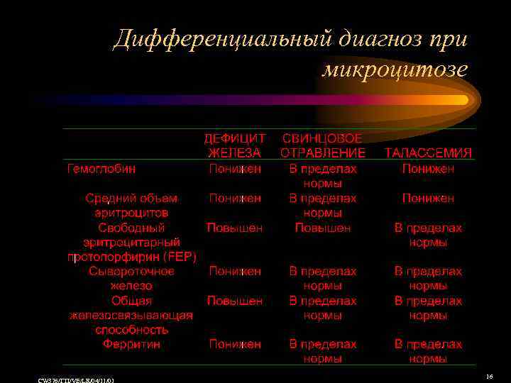 Дифференциальный диагноз при микроцитозе 16 
