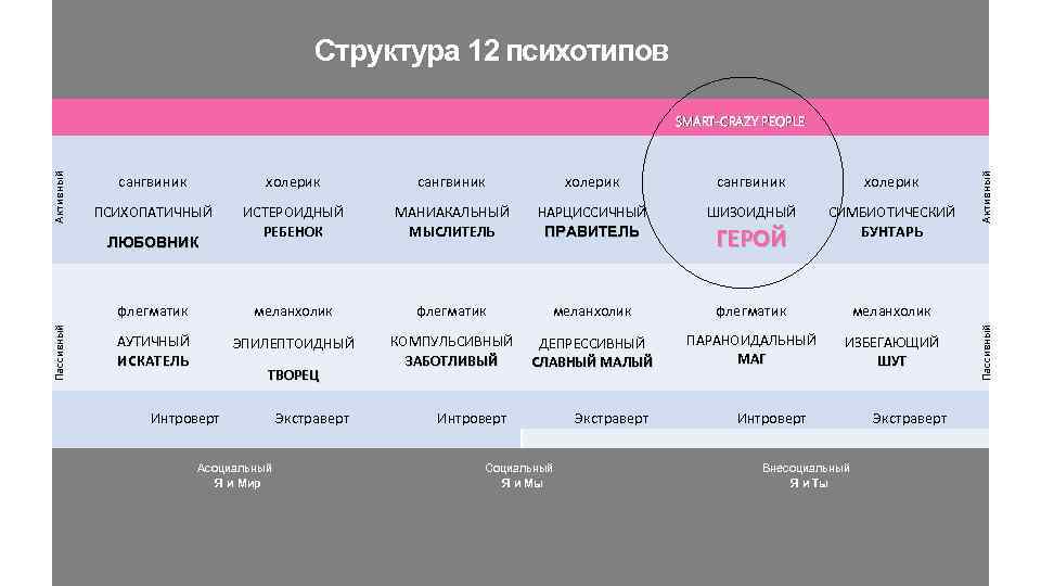 Структура 12 психотипов холерик сангвиник холерик ПСИХОПАТИЧНЫЙ ИСТЕРОИДНЫЙ РЕБЕНОК МАНИАКАЛЬНЫЙ МЫСЛИТЕЛЬ НАРЦИССИЧНЫЙ ПРАВИТЕЛЬ ШИЗОИДНЫЙ