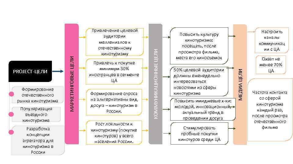 Популяризация въездного кинотуризма Разработка концепции агрегатора для кинотуризма в России Формирование спроса на альтернативны