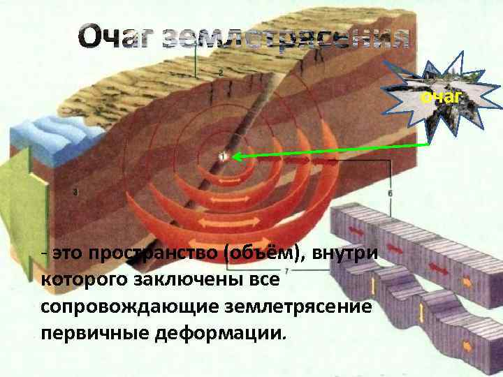 Очаг землетрясения очаг - это пространство (объём), внутри которого заключены все сопровождающие землетрясение первичные