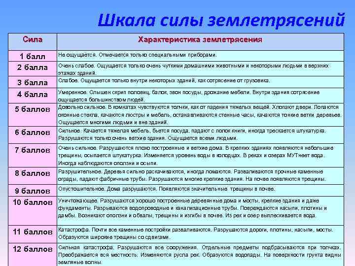 Шкала силы землетрясений Сила 1 балл 2 балла 3 балла 4 балла Характеристика землетрясения