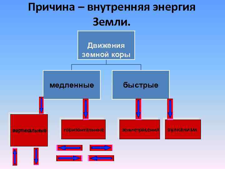 Причина – внутренняя энергия Земли. Движения земной коры медленные вертикальные горизонтальные быстрые землетрясения вулканизм