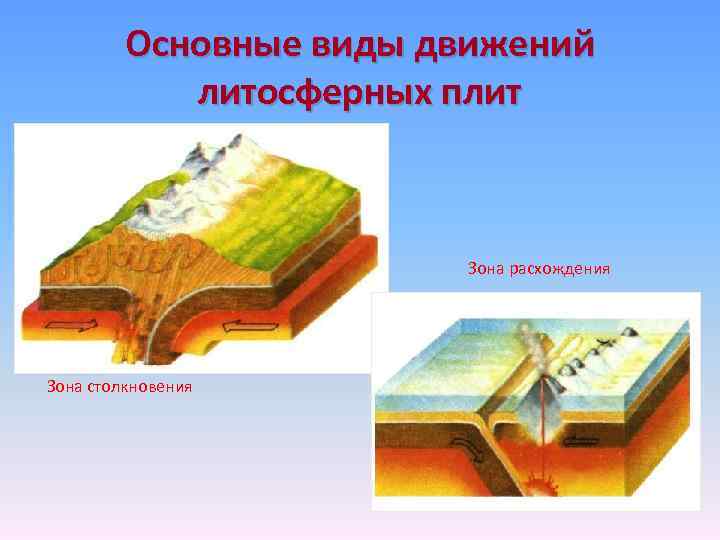 Основные виды движений литосферных плит Зона расхождения Зона столкновения 