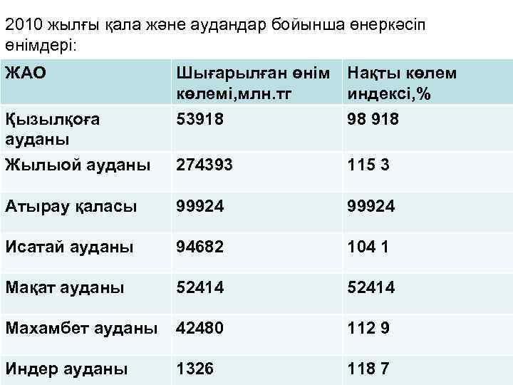 2010 жылғы қала және аудандар бойынша өнеркәсіп өнімдері: ЖАО Шығарылған өнім Нақты көлемі, млн.