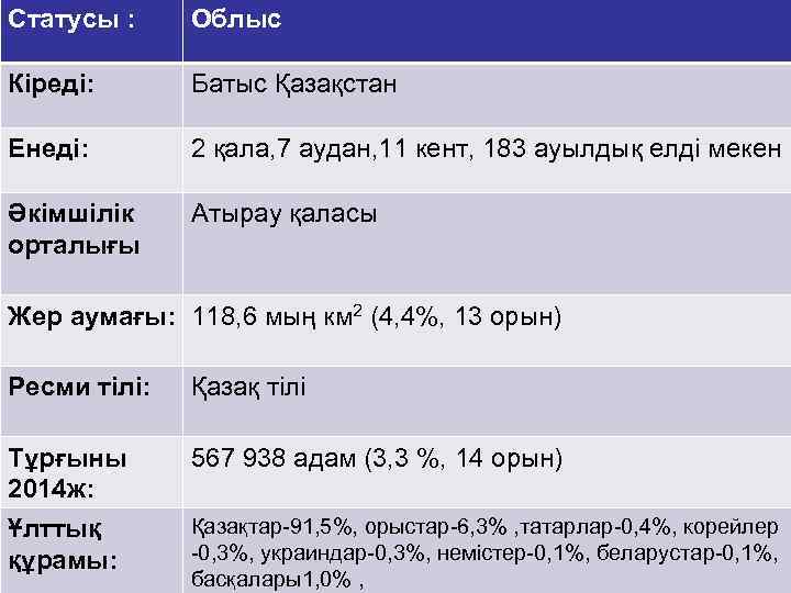 Статусы : Облыс Кіреді: Батыс Қазақстан Енеді: 2 қала, 7 аудан, 11 кент, 183