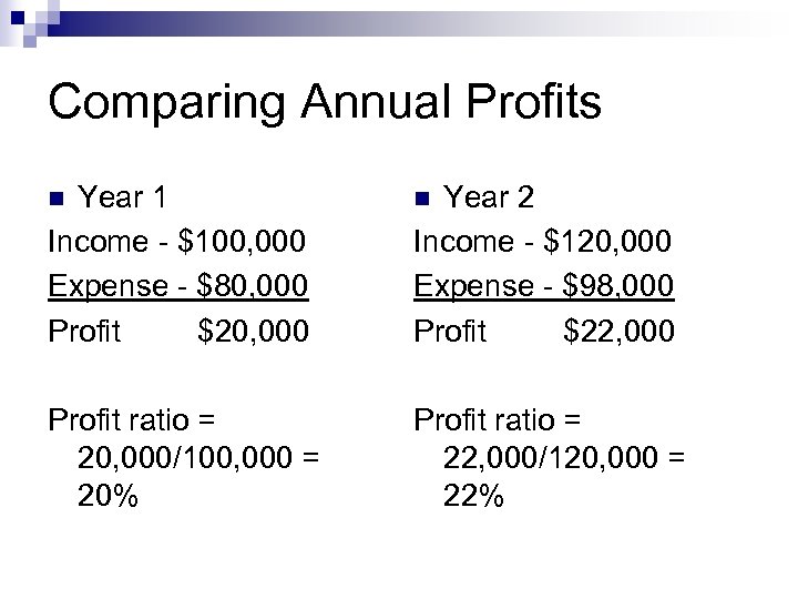 Comparing Annual Profits n Year 1 Income - $100, 000 Expense - $80, 000