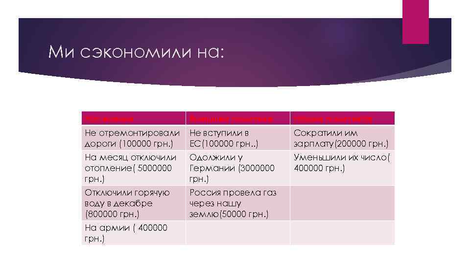 Ми сэкономили на: Населении Внешней политике Наших политиках Не отремонтировали дороги (100000 грн. )