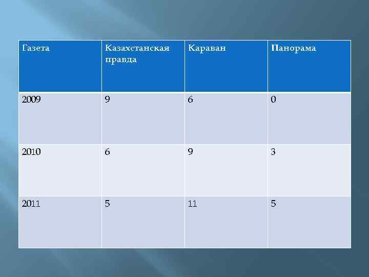 Газета Казахстанская правда Караван Панорама 2009 9 6 0 2010 6 9 3 2011