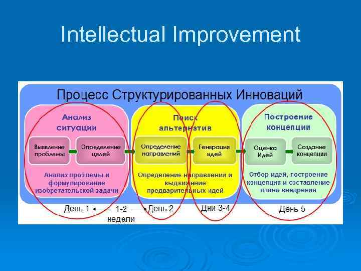 Intellectual Improvement 