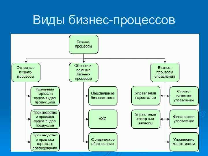 Виды бизнес процессов 