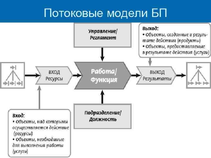 Потоковые модели БП 