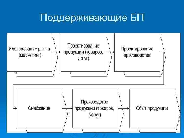 Поддерживающие БП 