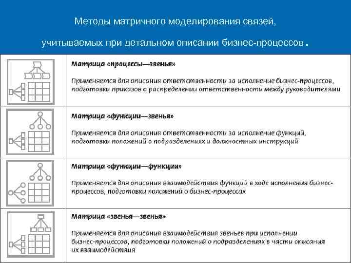 Методы матричного моделирования связей, . учитываемых при детальном описании бизнес процессов 