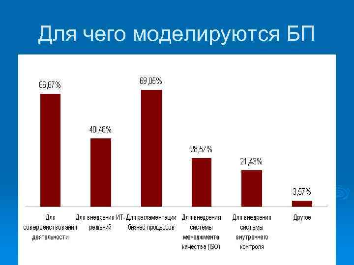 Для чего моделируются БП 