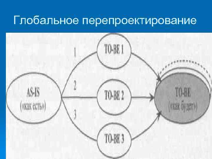 Глобальное перепроектирование 