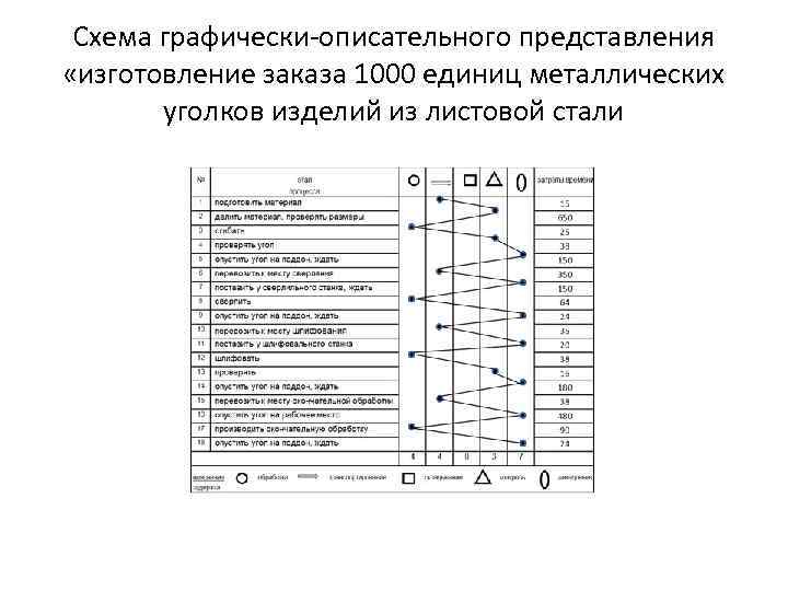 Схема графически-описательного представления «изготовление заказа 1000 единиц металлических уголков изделий из листовой стали 