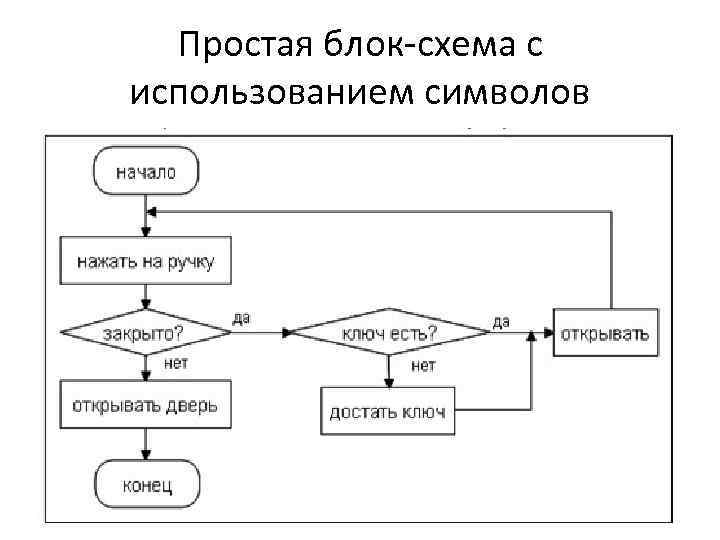 Простая блок-схема с использованием символов 