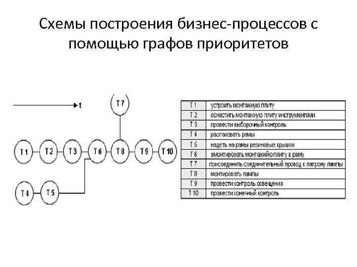 Схемы построения бизнес-процессов с помощью графов приоритетов 