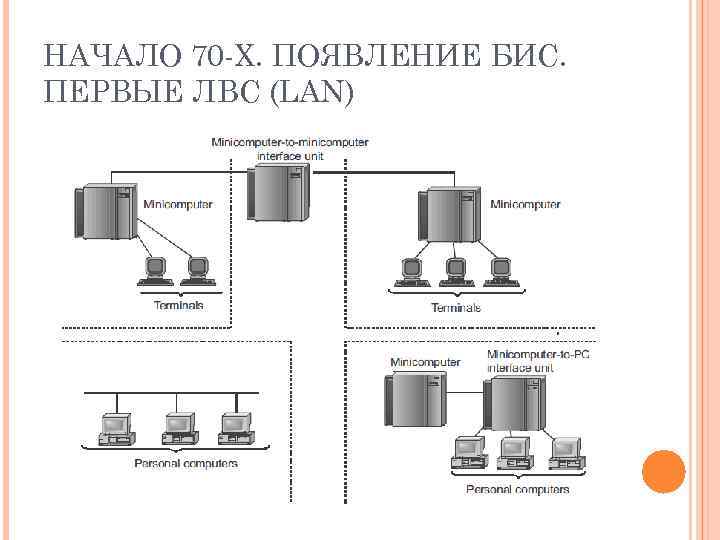 Появление первых сетей