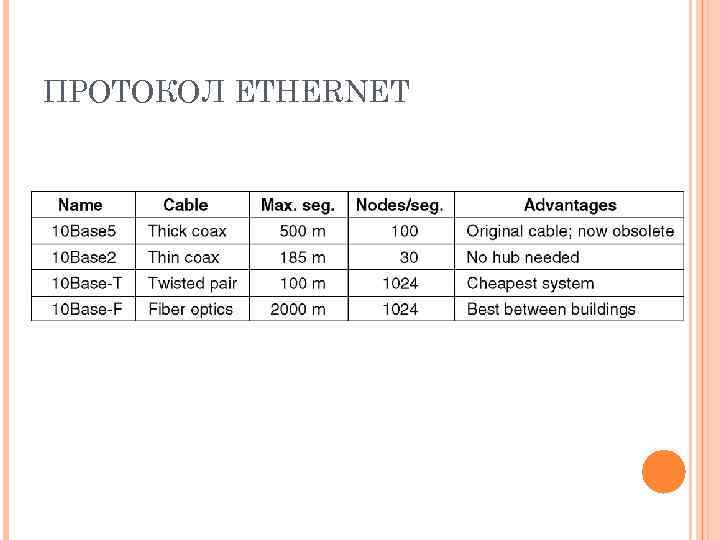 ПРОТОКОЛ ETHERNET 
