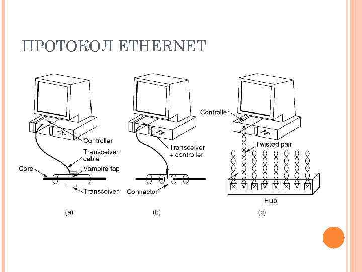 ПРОТОКОЛ ETHERNET 