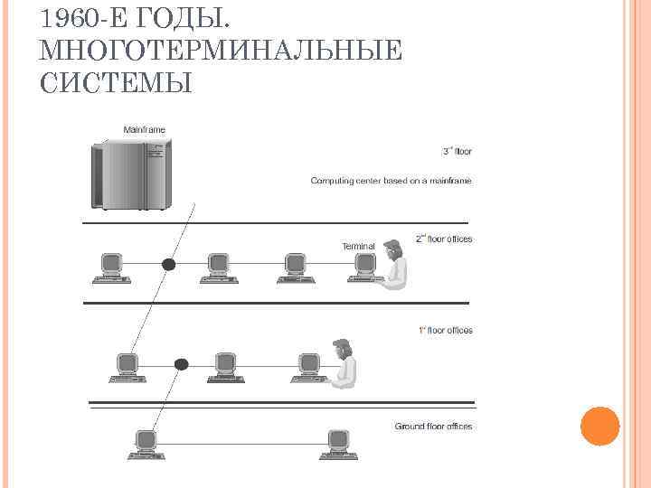 1960 -Е ГОДЫ. МНОГОТЕРМИНАЛЬНЫЕ СИСТЕМЫ 
