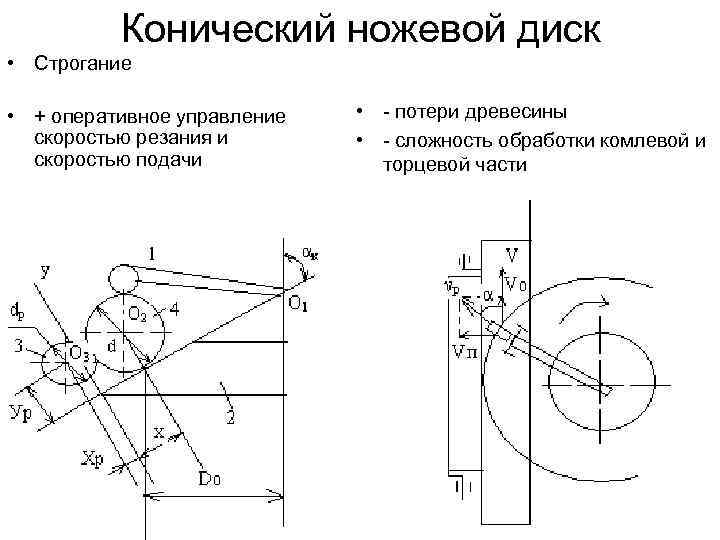 Конический ножевой диск • Строгание • + оперативное управление скоростью резания и скоростью подачи