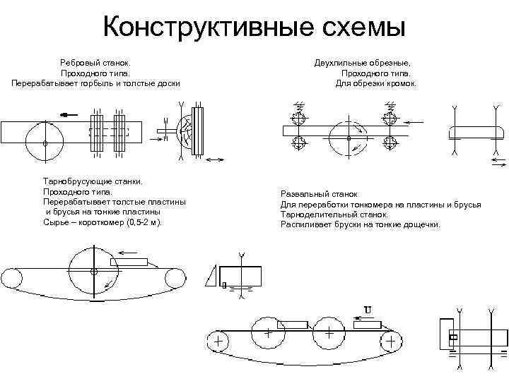 Конструктивные схемы Ребровый станок. Проходного типа. Перерабатывает горбыль и толстые доски Тарнобрусующие станки. Проходного