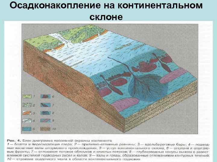 Осадконакопление на континентальном склоне 