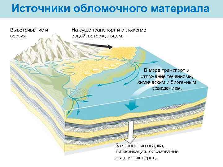 Источники обломочного материала Выветривание и эрозия На суше транспорт и отложение водой, ветром, льдом.