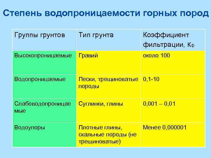 Какая горная порода относится к группе водопроницаемых. Классификация пород по водопроницаемости. Классификация горных пород по степени водопроницаемости. Водопроницаемость горных пород таблица. Коэффициент фильтрации горных пород.