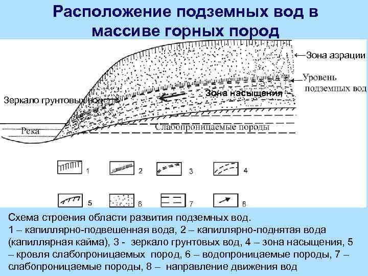 Водопроницаемые породы. Схема залегания подземных вод Геология. Зона аэрации подземных вод это. Зона аэрации грунтовых вод. Подземные воды зоны аэрации схема.