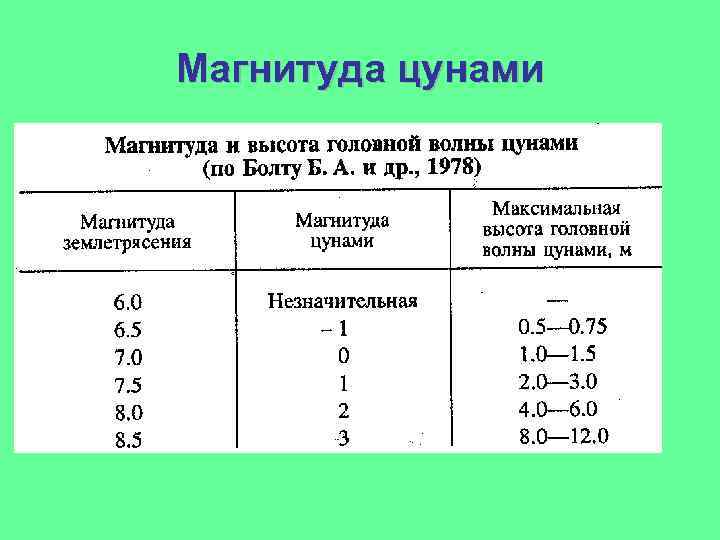 Магнитуда цунами 