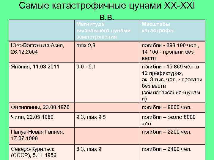 Самые катастрофичные цунами XX-XXI в. в. Магнитуда вызвавшего цунами землетрясения Масштабы катастрофы Юго-Восточная Азия,