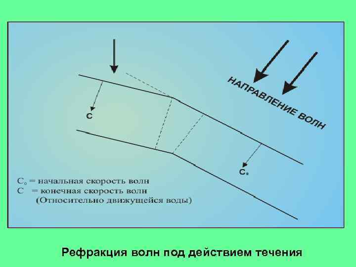 Рефракция волн под действием течения 