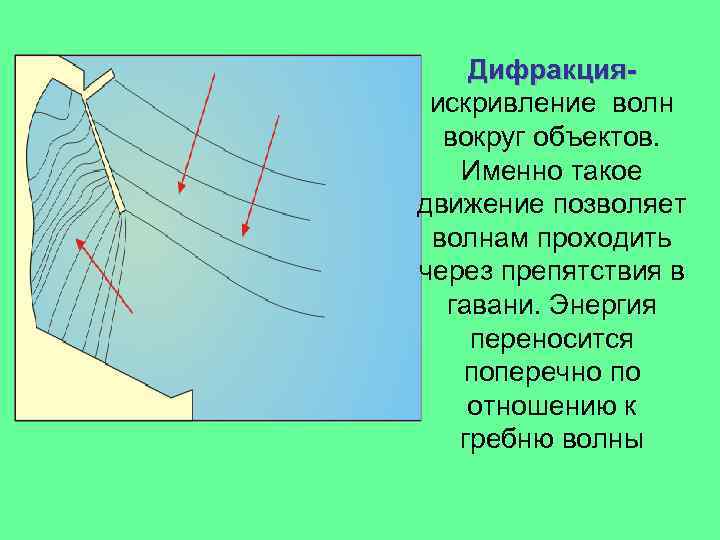 Дифракция- Дифракцияискривление волн вокруг объектов. Именно такое движение позволяет волнам проходить через препятствия в