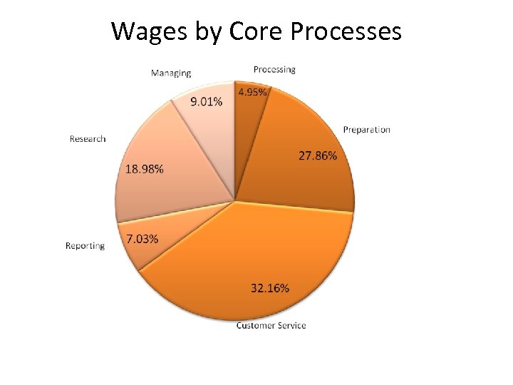 Wages by Core Processes 