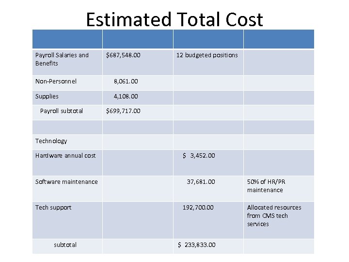 Estimated Total Cost Payroll Salaries and Benefits $687, 548. 00 Non-Personnel 8, 061. 00