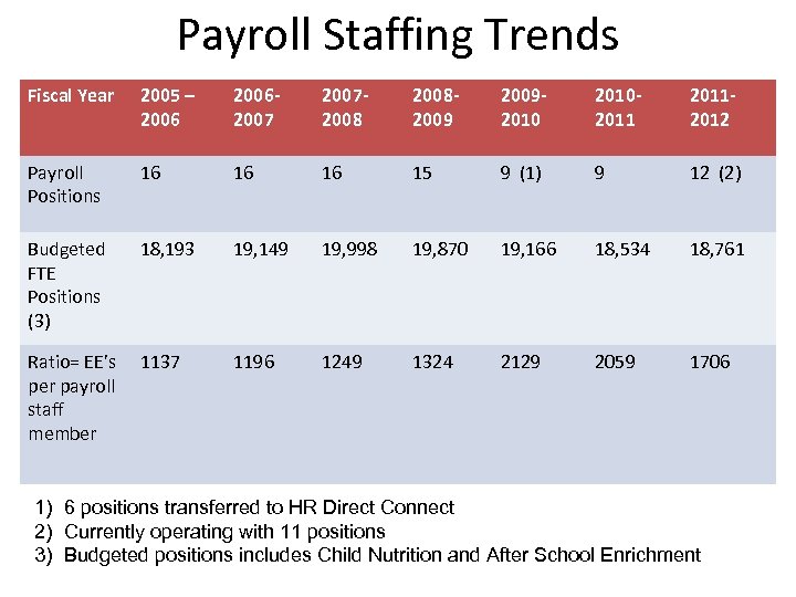 Payroll Staffing Trends Fiscal Year 2005 – 2006200720082009201020112012 Payroll Positions 16 16 16 15