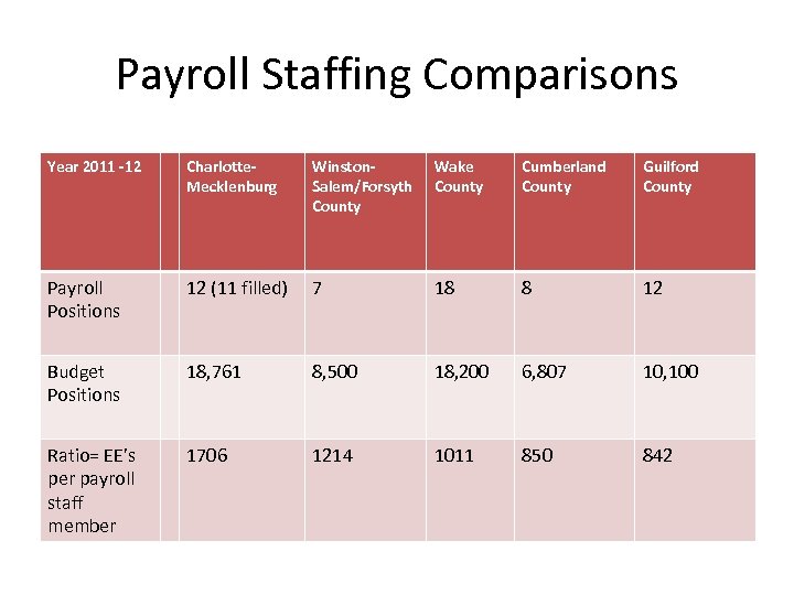 Payroll Staffing Comparisons Year 2011 -12 Charlotte. Mecklenburg Winston. Salem/Forsyth County Wake County Cumberland