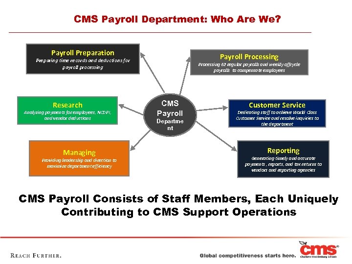 CMS Payroll Department: Who Are We? Payroll Preparation Payroll Processing Preparing time records and