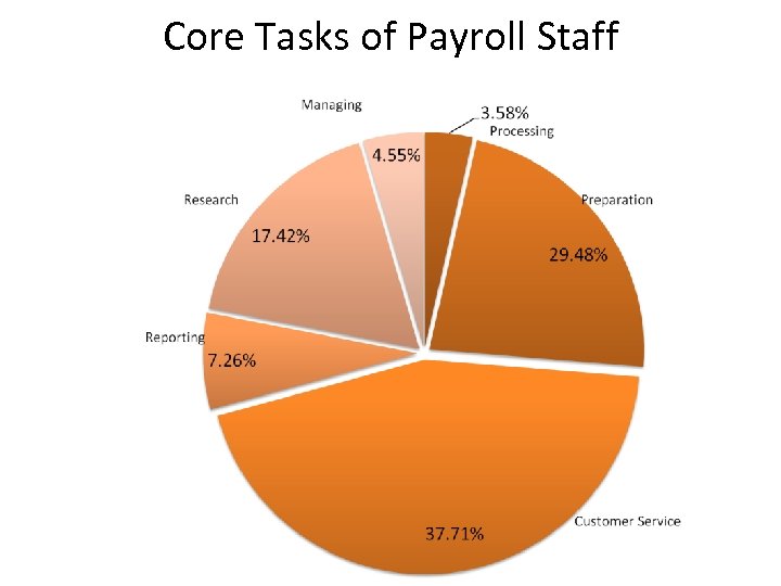 Core Tasks of Payroll Staff 