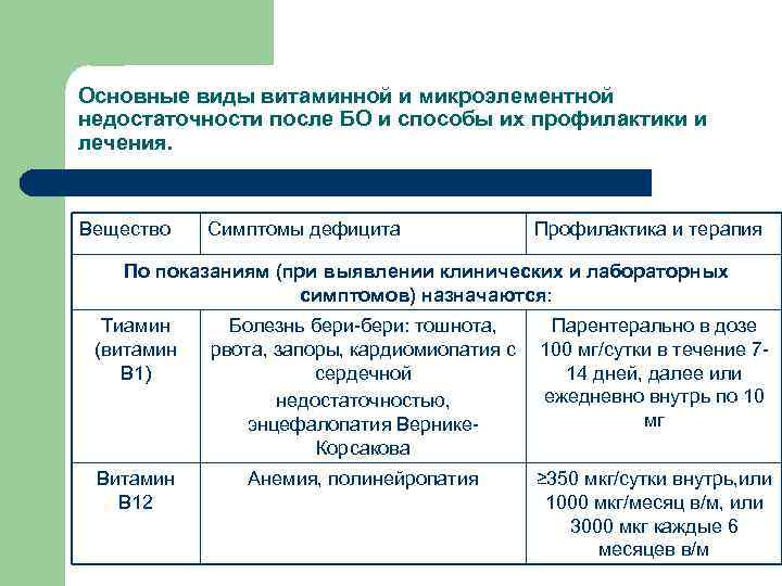 Основные виды витаминной и микроэлементной недостаточности после БО и способы их профилактики и лечения.