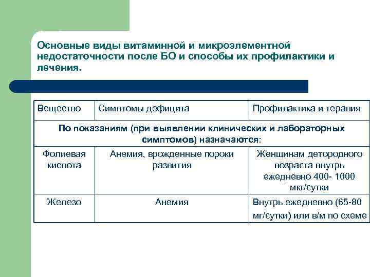 Основные виды витаминной и микроэлементной недостаточности после БО и способы их профилактики и лечения.