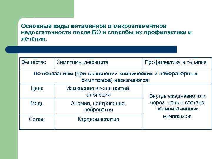 Основные виды витаминной и микроэлементной недостаточности после БО и способы их профилактики и лечения.