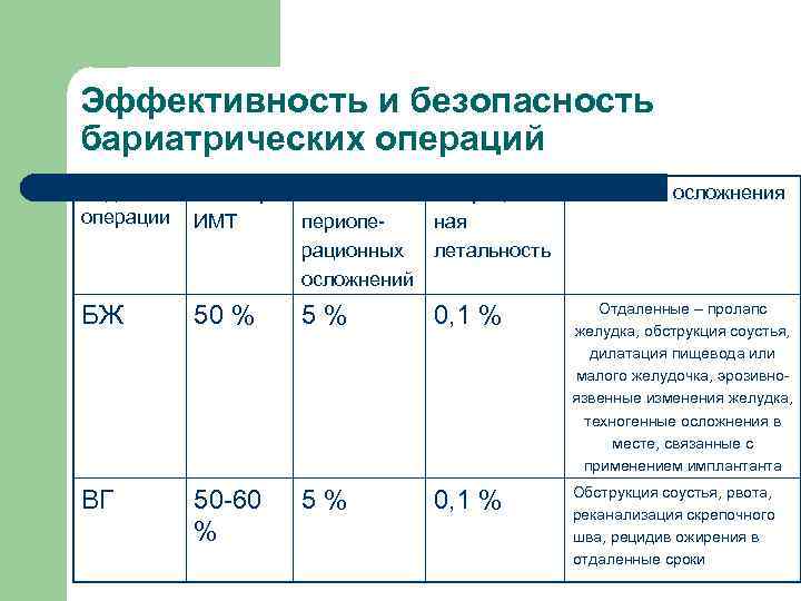 Эффективность и безопасность бариатрических операций Вид операции % потери Частота Операцион. ИМТ периопеная рационных
