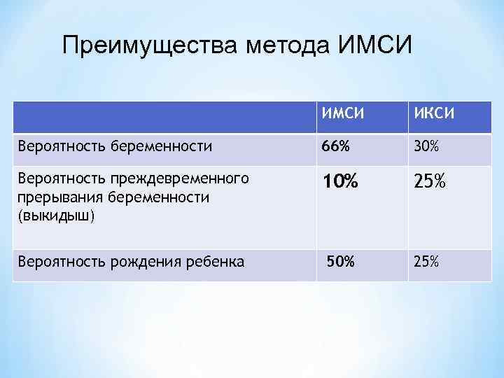 Преимущества метода ИМСИ ИКСИ Вероятность беременности 66% 30% Вероятность преждевременного прерывания беременности (выкидыш) 10%