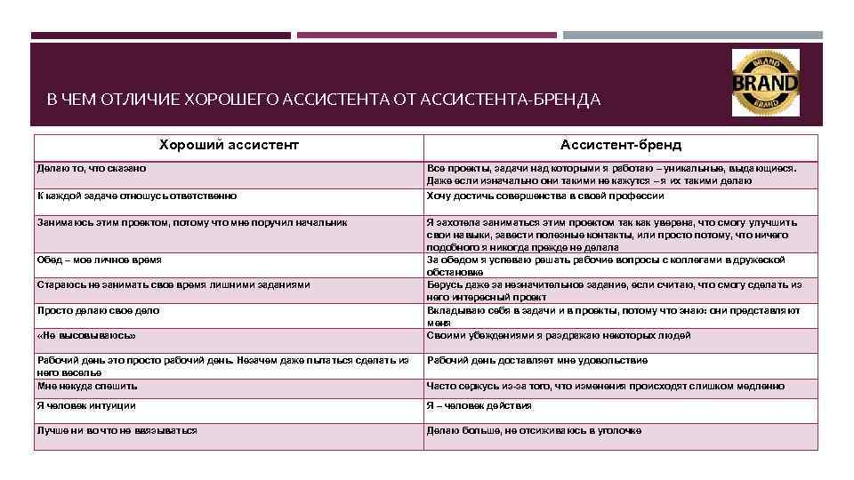 В ЧЕМ ОТЛИЧИЕ ХОРОШЕГО АССИСТЕНТА ОТ АССИСТЕНТА-БРЕНДА Хороший ассистент Ассистент-бренд Делаю то, что сказано