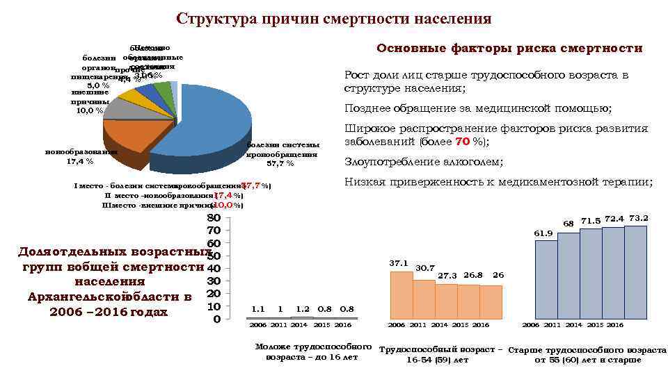 Факторы влияющие на смертность. Структура причин смерти в РФ. Структура причин смертности населения. Структура причин общей смертности. Структура причин смерти населения.