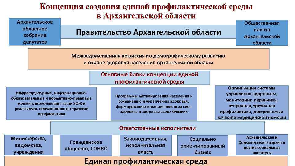 Концепция создания единой профилактической среды в Архангельской области Архангельское областное собрание депутатов Правительство Архангельской